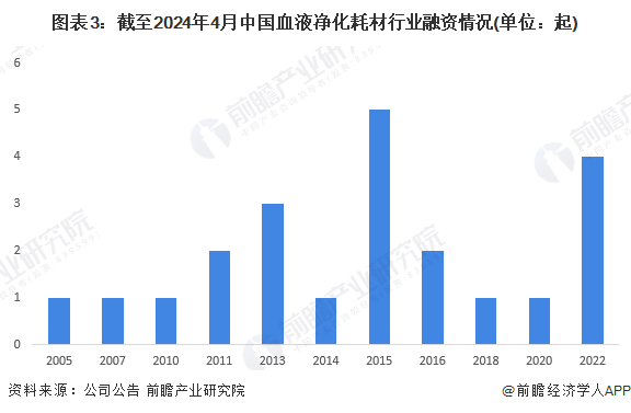 图表3：截至2024年4月中国血液净化耗材行业融资情况(单位：起)
