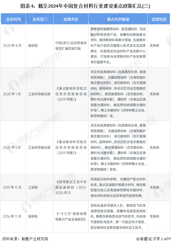 图表4：截至2024年中国复合材料行业建设重点政策汇总(三)