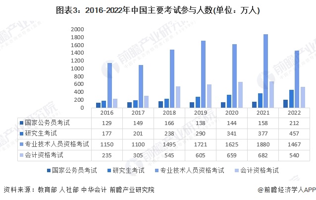 图表3：2016-2022年中国主要考试参与人数(单位：万人)