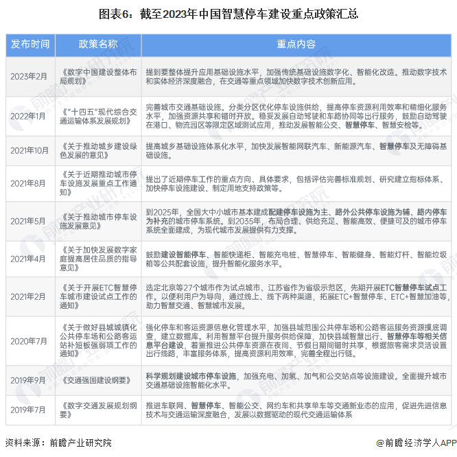 图表6：截至2023年中国智慧停车建设重点政策汇总
