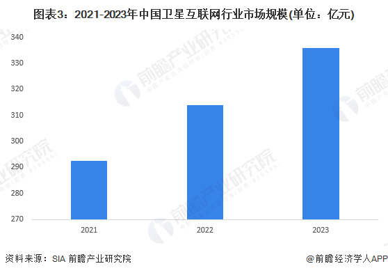 图表3：2021-2023年中国卫星互联网行业市场规模(单位：亿元)