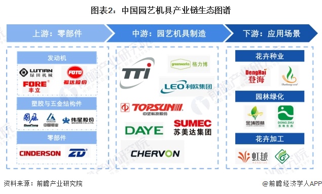 图表2：中国园艺机具产业链生态图谱