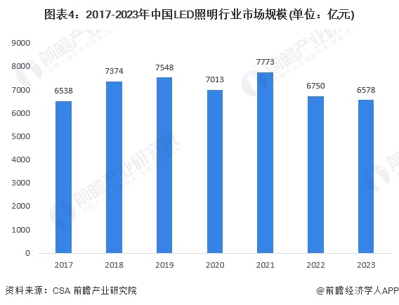 图表4：2017-2023年中国LED照明行业市场规模(单位：亿元)