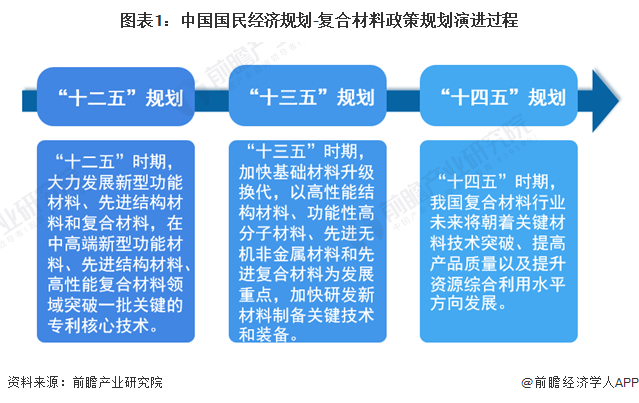 图表1：中国国民经济规划-复合材料政策规划演进过程