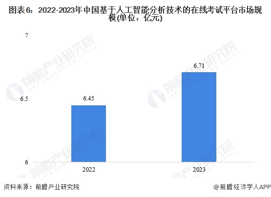 图表6：2022-2023年中国基于人工智能分析技术的在线考试平台市场规模(单位：亿元)