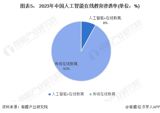 图表5： 2023年中国人工智能在线教育渗透率(单位：%)