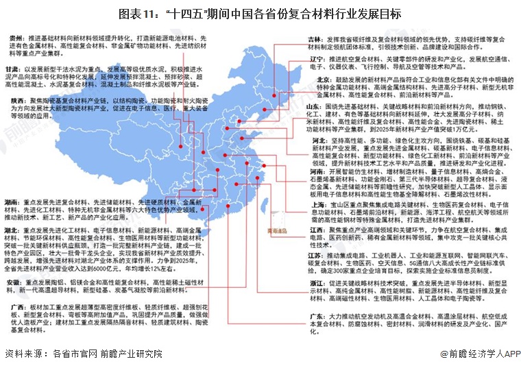 图表11：“十四五”期间中国各省份复合材料行业发展目标