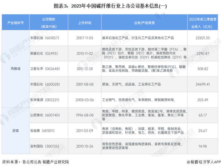 图表3：2023年中国碳纤维行业上市公司基本信息(一)