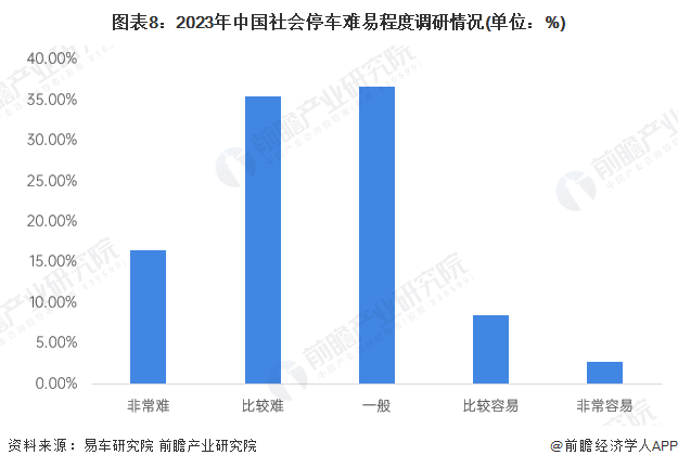 图表8：2023年中国社会停车难易程度调研情况(单位：%)