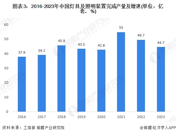 图表3：2016-2023年中国灯具及照明装置完成产量及增速(单位：亿套，%)