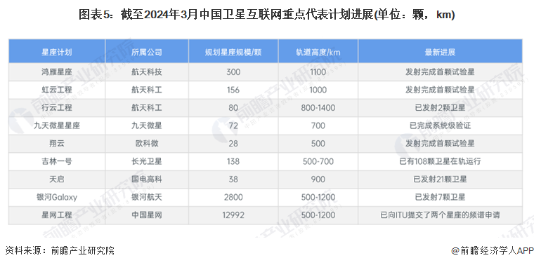 图表5：截至2024年3月中国卫星互联网重点代表计划进展(单位：颗，km)