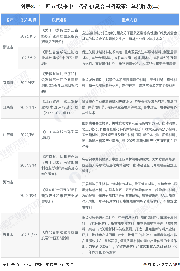 图表8：“十四五”以来中国各省份复合材料政策汇总及解读(二)