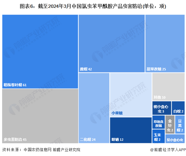 图表6：截至2024年3月中国氯虫苯甲酰胺产品虫害防治(单位：项)