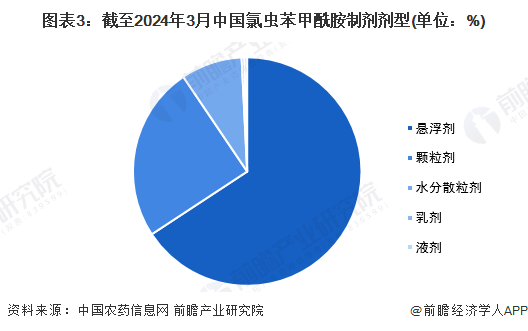 图表3：截至2024年3月中国氯虫苯甲酰胺制剂剂型(单位：%)