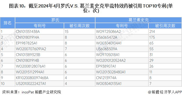 图表10：截至2024年4月罗氏V.S. 葛兰素史克甲流特效药被引用TOP10专利(单位：次)