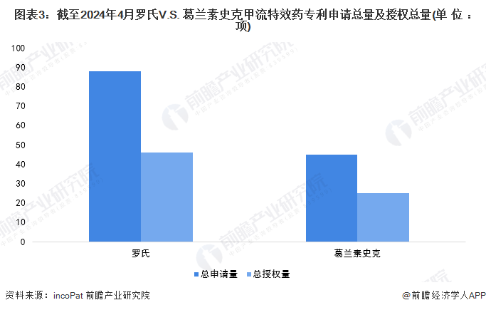 圖表3：截至2024年4月羅氏V.S. 葛蘭素史克甲流特效藥專利申請總量及授權總量(單位：項)