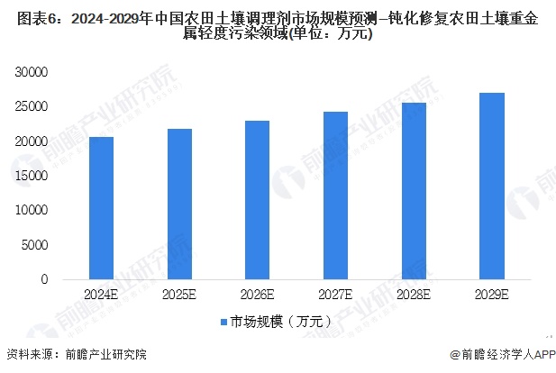图表6：2024-2029年中国农田土壤调理剂市场规模预测--钝化修复农田土壤重金属轻度污染领域(单位：万元)