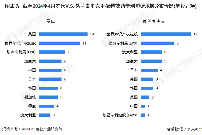 图表7：截至2024年4月罗氏V.S. 葛兰素史克甲流特效药专利申请地域分布情况(单位：项)