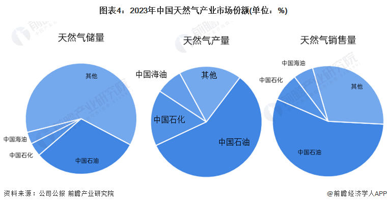 图表4：2023年中国天然气产业市场份额(单位：%)