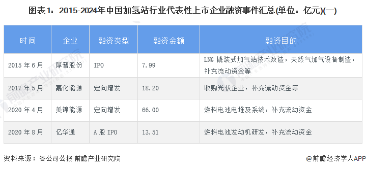 图表1：2015-2024年中国加氢站行业代表性上市企业融资事件汇总(单位：亿元)(一)