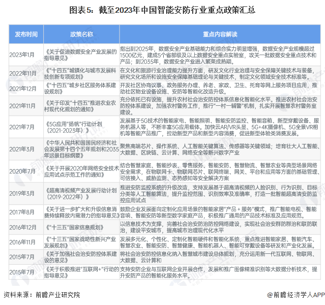图表5：截至2023年中国智能安防行业重点政策汇总