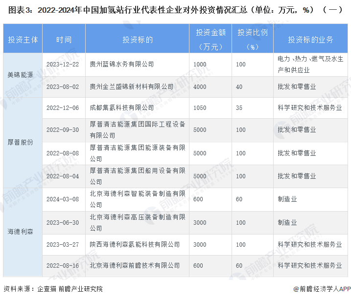 图表3：2022-2024年中国加氢站行业代表性企业对外投资情况汇总（单位：万元，%）（一）