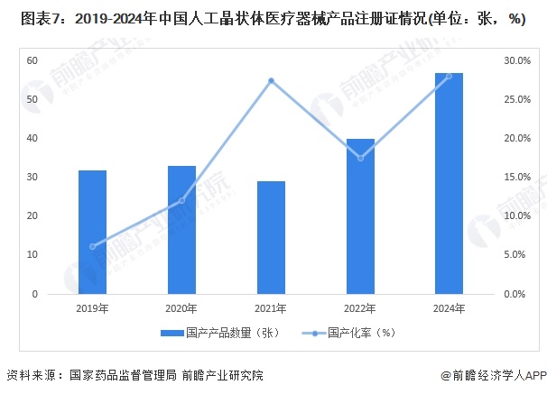 图表7：2019-2024年中国人工晶状体医疗器械产品注册证情况(单位：张，%)