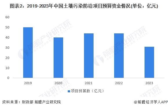 图表2：2019-2023年中国土壤污染防治项目预算资金情况(单位：亿元)