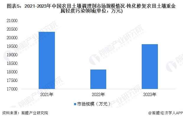 图表5：2021-2023年中国农田土壤调理剂市场规模情况-钝化修复农田土壤重金属轻度污染领域(单位：万元)