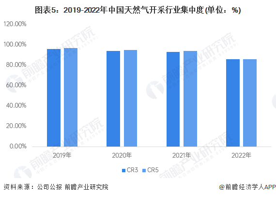 图表5：2019-2022年中国天然气开采行业集中度(单位：%)