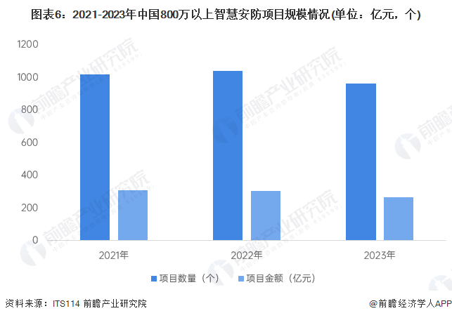 图表6：2021-2023年中国800万以上智慧安防项目规模情况(单位：亿元，个)