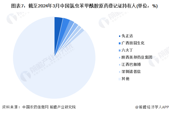 图表7：截至2024年3月中国氯虫苯甲酰胺原药登记证持有人(单位：%)