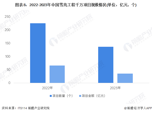 图表8：2022-2023年中国雪亮工程千万项目规模情况(单位：亿元，个)