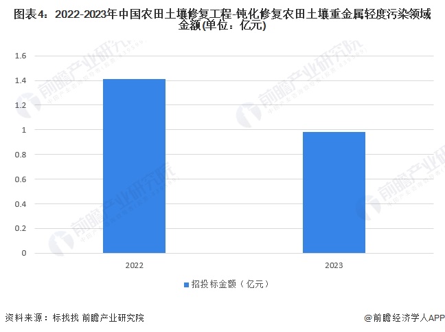 图表4：2022-2023年中国农田土壤修复工程-钝化修复农田土壤重金属轻度污染领域金额(单位：亿元)