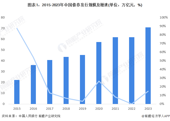 图表1：2015-2023年中国债券发行规模及增速(单位：万亿元，%)