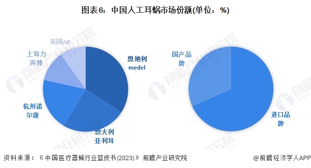 图表6：中国人工耳蜗市场份额(单位：%)