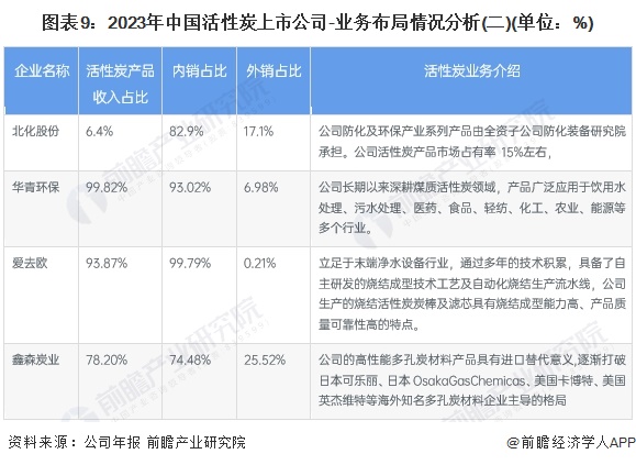 图表9：2023年中国活性炭上市公司-业务布局情况分析(二)(单位：%)