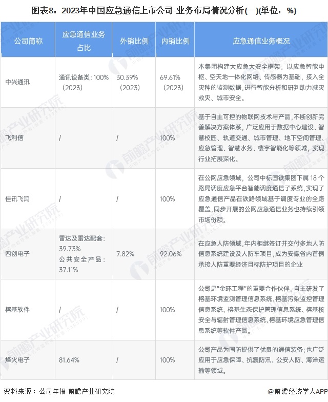 图表8：2023年中国应急通信上市公司-业务布局情况分析(一)(单位：%)