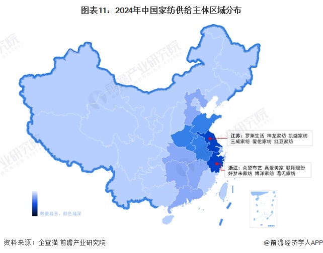 图表11：2024年中国家纺供给主体区域分布