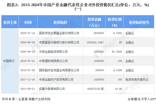 图表2：2015-2024年中国产业金融代表性企业对外投资情况汇总(单位：万元，%)(一)