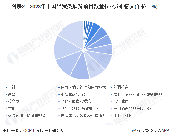 图表2：2023年中国经贸类展览项目数量行业分布情况(单位：%)