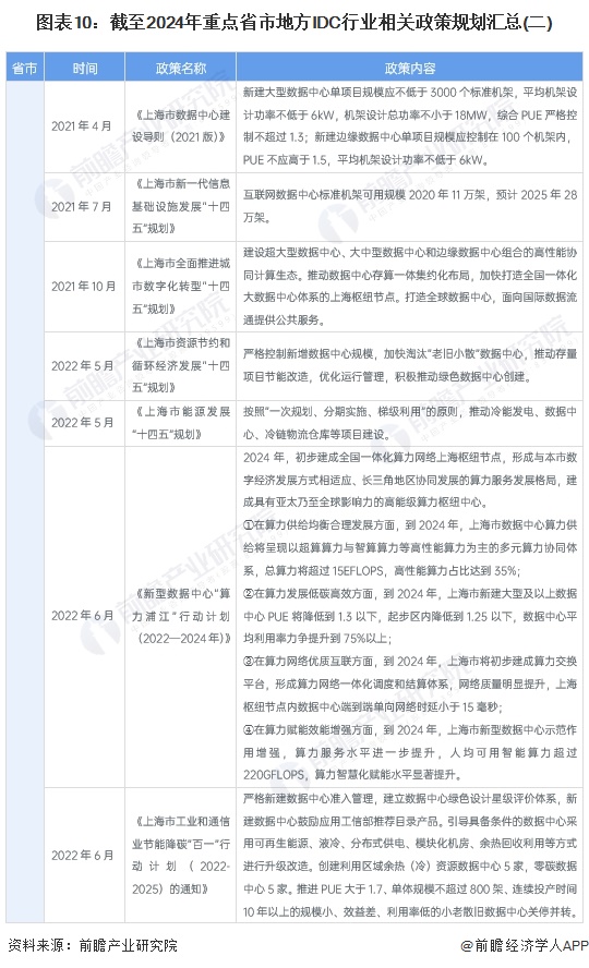 图表10：截至2024年重点省市地方IDC行业相关政策规划汇总(二)