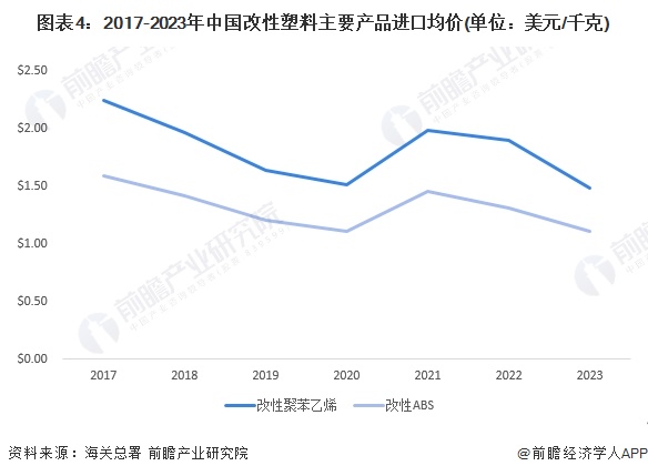 图表4：2017-2023年中国改性塑料主要产品进口均价(单位：美元/千克)