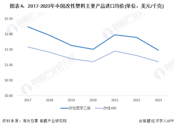 圖表4：2017-2023年中國(guó)改性塑料主要產(chǎn)品進(jìn)口均價(jià)(單位：美元/千克)