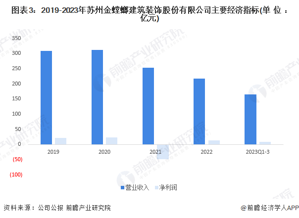 图表3：2019-2023年苏州金螳螂建筑装饰股份有限公司主要经济指标(单位：亿元)
