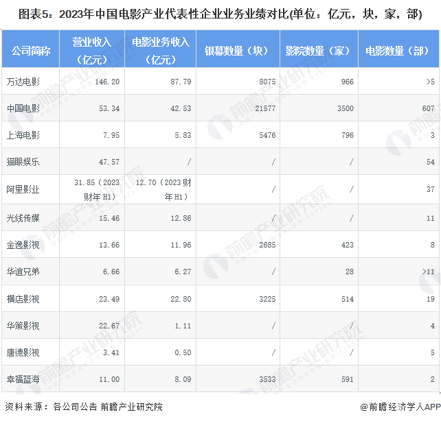 图表5：2023年中国电影产业代表性企业业务业绩对比(单位：亿元，块，家，部)