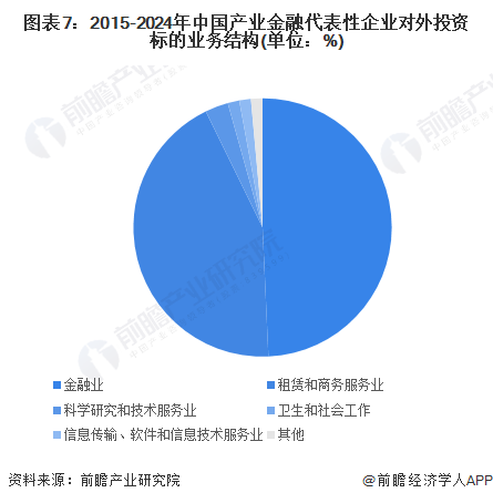 图表7：2015-2024年中国产业金融代表性企业对外投资标的业务结构(单位：%)