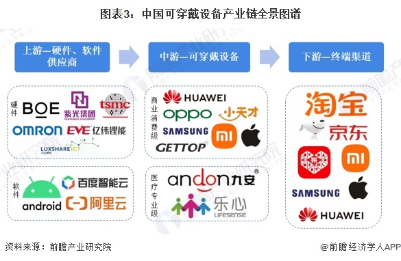 图表3：中国可穿戴设备产业链全景图谱