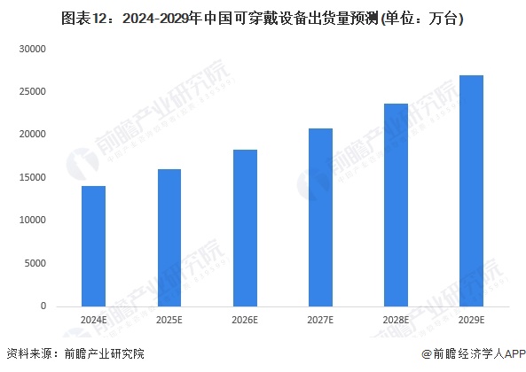 图表12：2024-2029年中国可穿戴设备出货量预测(单位：万台)