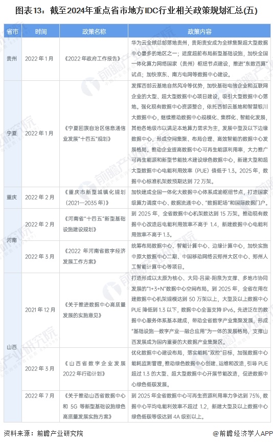 图表13：截至2024年重点省市地方IDC行业相关政策规划汇总(五)